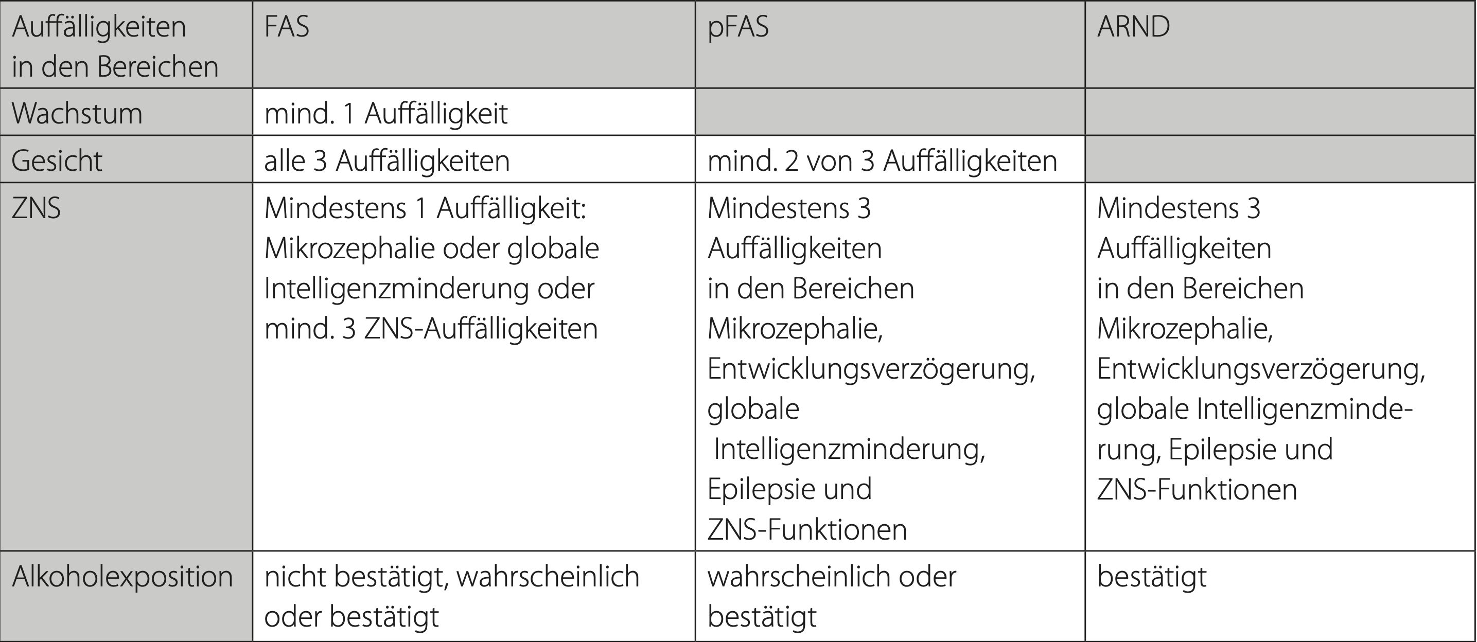 Adaptiert nach der S 3 Richtlinie – vereinfachte Darstellung