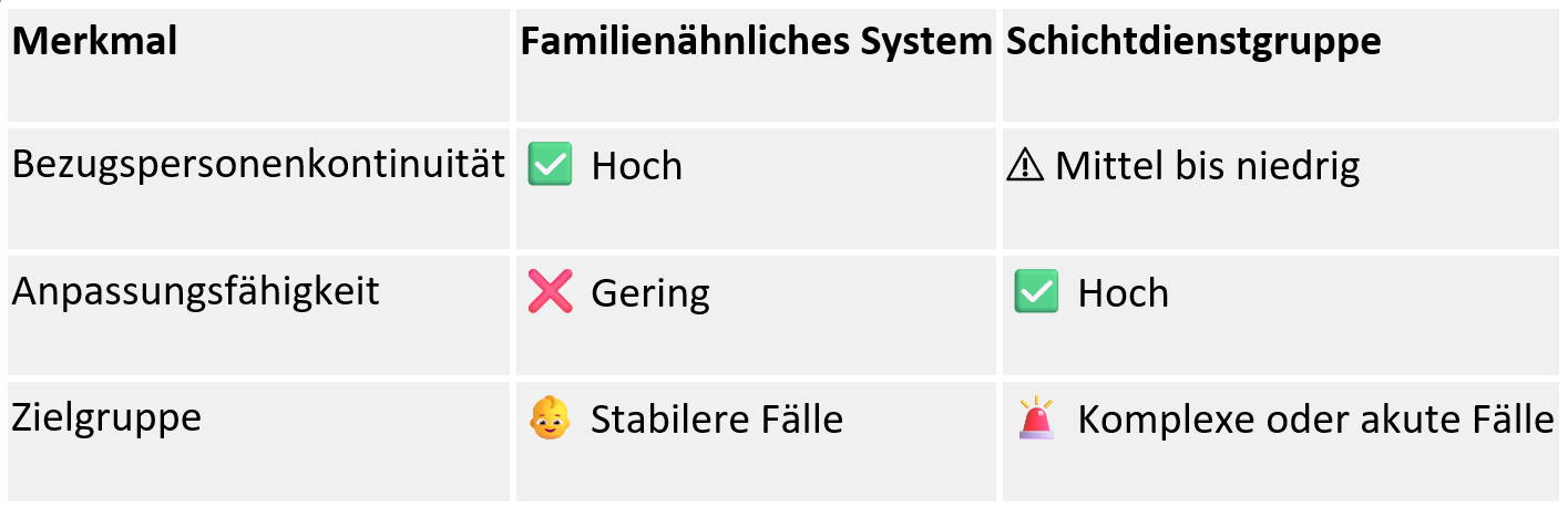 Familienähnliches System - Schichtdienstgruppe