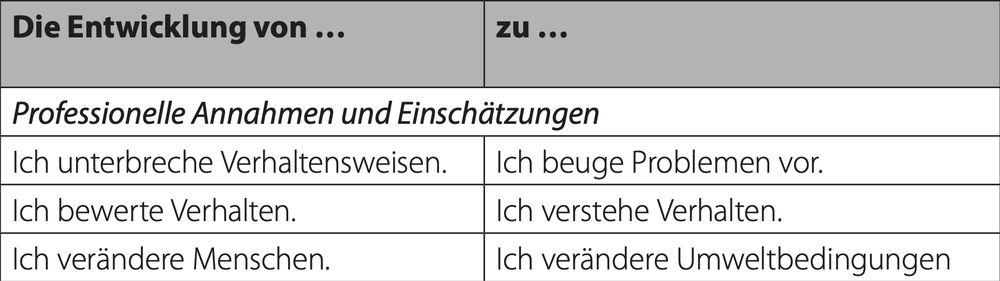 Die Entwicklung von .. zu Professionelle Annahmen und Einschätzungen