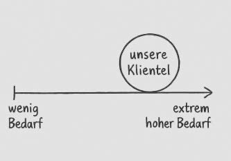Klientel Bedarf