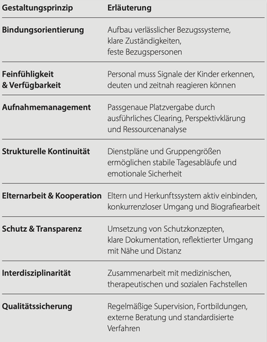 Tabelle Gestaltungsprinzip