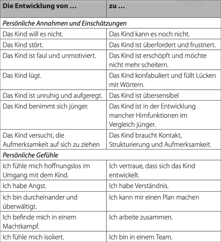Die Entwicklung von ... zu Persönliche Annahmen und Einschätzungen